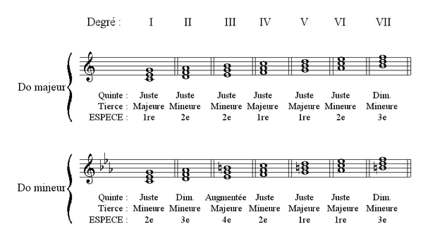 LES ACCORDS MAJEURS & MINEURS Au Piano Facilement ASTUCES